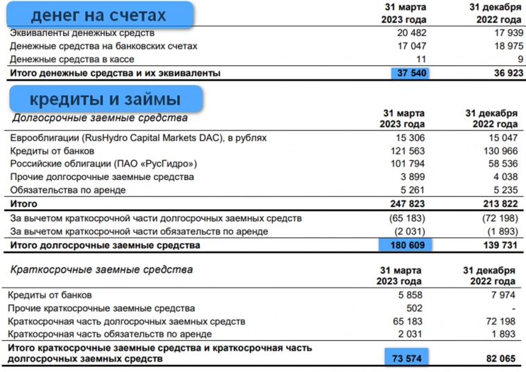 Русгидро (HYDR). Отчет за 1Q 2023г. Долг. Дивиденды и перспективы. Русгидро (HYDR). Отчет за 1Q 2023г. Долг. Дивиденды и перспективы.