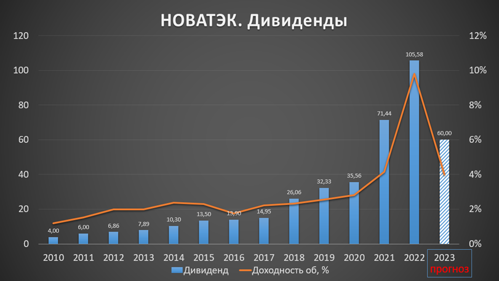 Дивиденды новатек в 2024. Новатэк дивиденды. Дивиденды Газпрома в 2023. Дивиденды Сургутнефтегаза в 2023 году. Прогноз дивидендов Сургутнефтегаза за 2023 год.