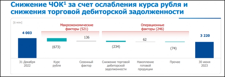 ГМК НОРНИКЕЛЬ (GMKN). Отчёт за 1П 2023 год. ГМК НОРНИКЕЛЬ (GMKN). Отчёт за 1П 2023 год.
