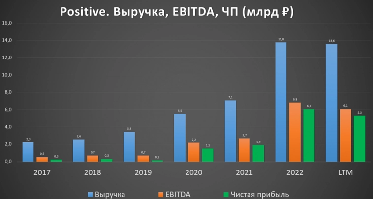 Positive Technologies (POSI). Отчет за 2Q 2023г. Positive Technologies (POSI). Отчет за 2Q 2023г.