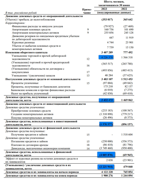 Positive Technologies (POSI). Отчет за 2Q 2023г. Positive Technologies (POSI). Отчет за 2Q 2023г.
