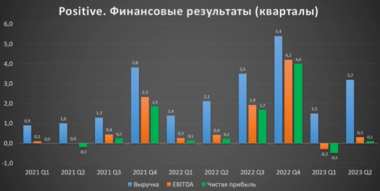 Positive Technologies (POSI). Отчет за 2Q 2023г. Positive Technologies (POSI). Отчет за 2Q 2023г.