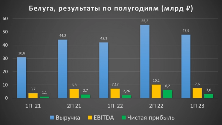 Белуга (BELU). Отчет 1П 2023 Белуга (BELU). Отчет 1П 2023