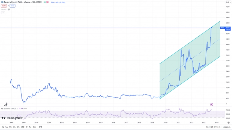 Белуга (BELU). Отчет 1П 2023 Белуга (BELU). Отчет 1П 2023