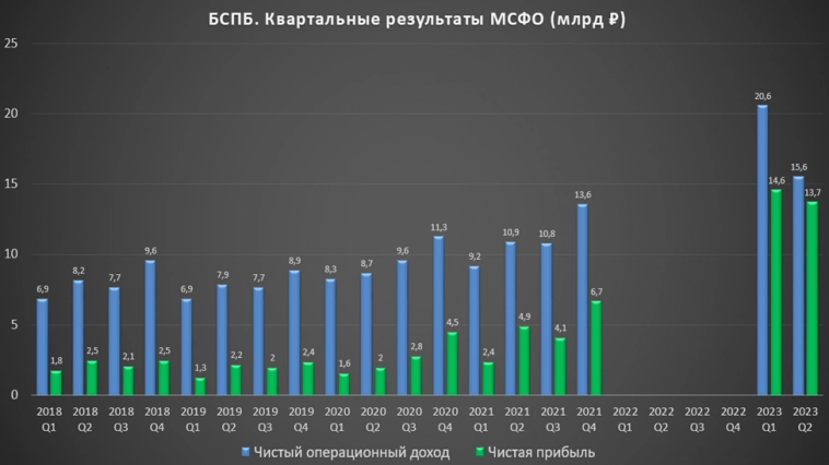 Банк Санкт-Петербург (BSPB). Отчет за 2Q 2023г. Есть ли еще потенциал?