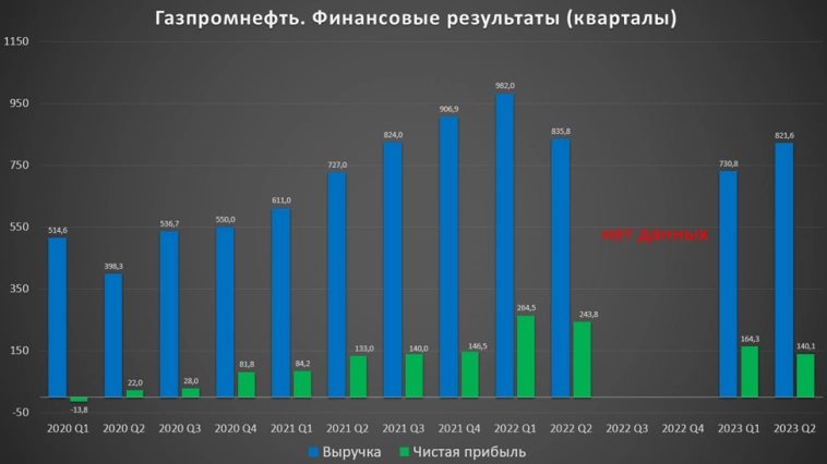 Газпром нефть (SIBN). Отчёт за 2Q 2023.