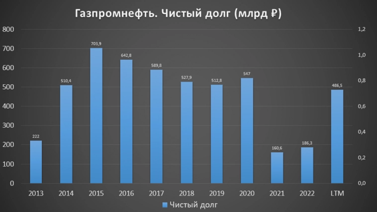 Газпром нефть (SIBN). Отчёт за 2Q 2023.