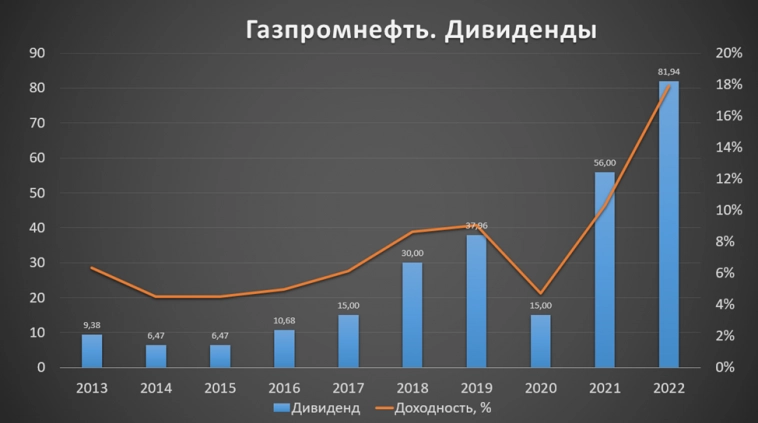Газпром нефть (SIBN). Отчёт за 2Q 2023.