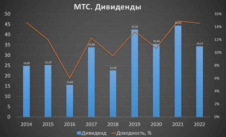МТС (MTSS). Отчет за 1П 2023г. Долги. Дивиденды. МТС (MTSS). Отчет за 1П 2023г. Долги. Дивиденды.
