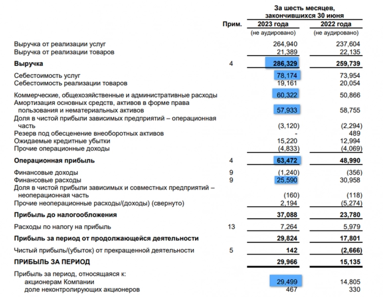 МТС (MTSS). Отчет за 1П 2023г. Долги. Дивиденды. МТС (MTSS). Отчет за 1П 2023г. Долги. Дивиденды.