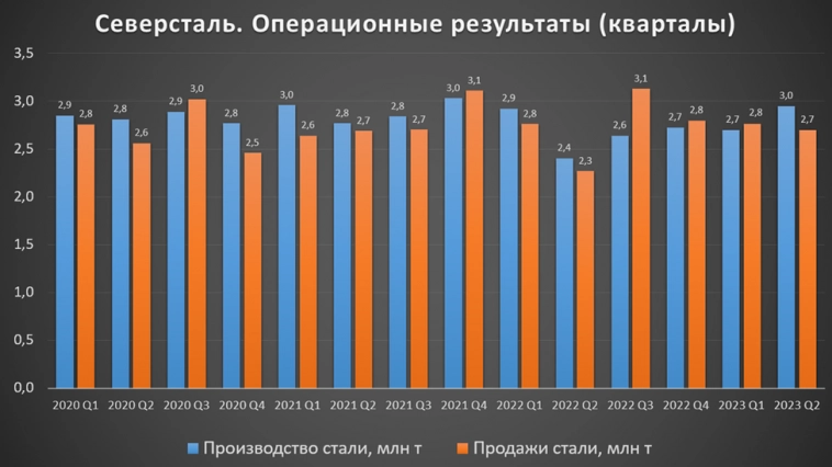 Северсталь (CHMF). Отчёт за 1П 2023. Стоит ли покупать акции?