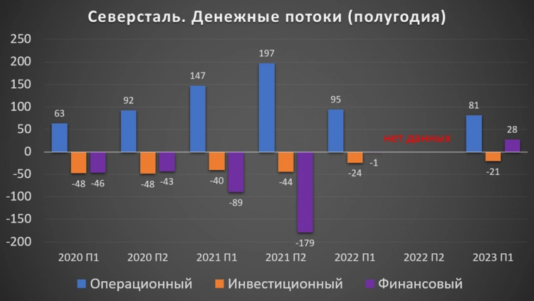 Северсталь (CHMF). Отчёт за 1П 2023. Стоит ли покупать акции? Северсталь (CHMF). Отчёт за 1П 2023. Стоит ли покупать акции?
