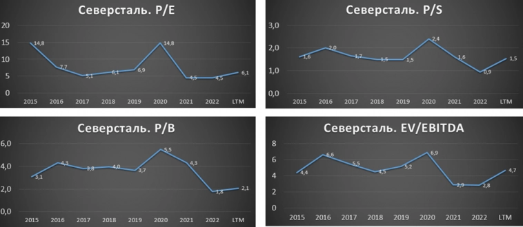 Северсталь (CHMF). Отчёт за 1П 2023. Стоит ли покупать акции? Северсталь (CHMF). Отчёт за 1П 2023. Стоит ли покупать акции?