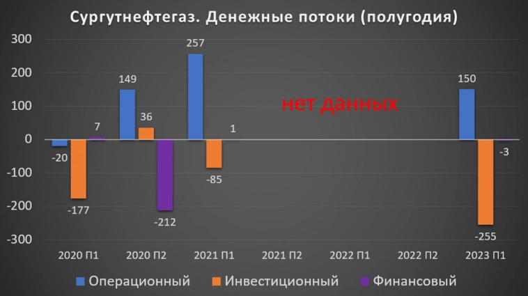Сургутнефтегаз (SNGSP). Отчёт за 1П 2023. Самая прибыльная компания в РФ.