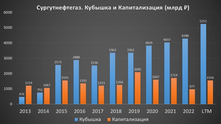 Сургутнефтегаз (SNGSP). Отчёт за 1П 2023. Самая прибыльная компания в РФ.