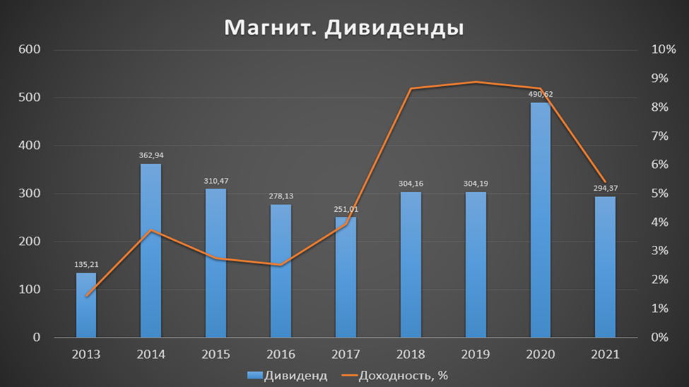 Когда норникель выплатит дивиденды в 2023. Амортизация магнит 2021.