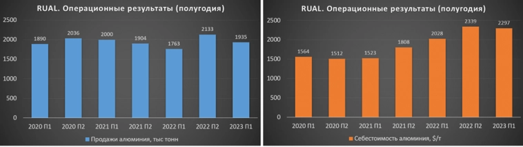 РУСАЛ (RUAL). Отчет за 1П 2023г. Перспективы. Долг. Доля в НорНикеле.
