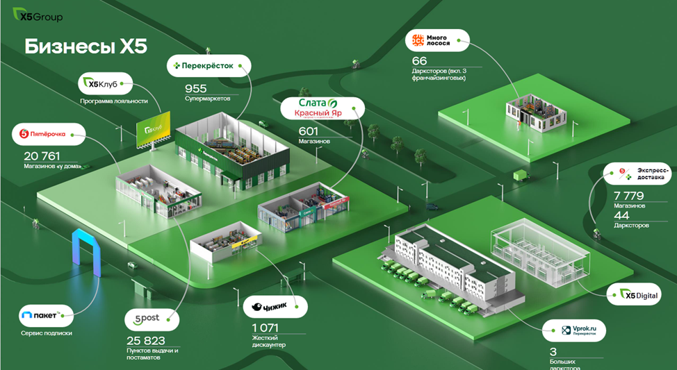 X5 Retail Group (FIVE). Отчет 3Q 2023г