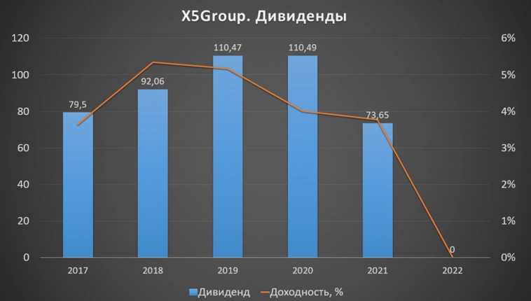 X5 Retail Group (FIVE). Отчет 3Q 2023г. 