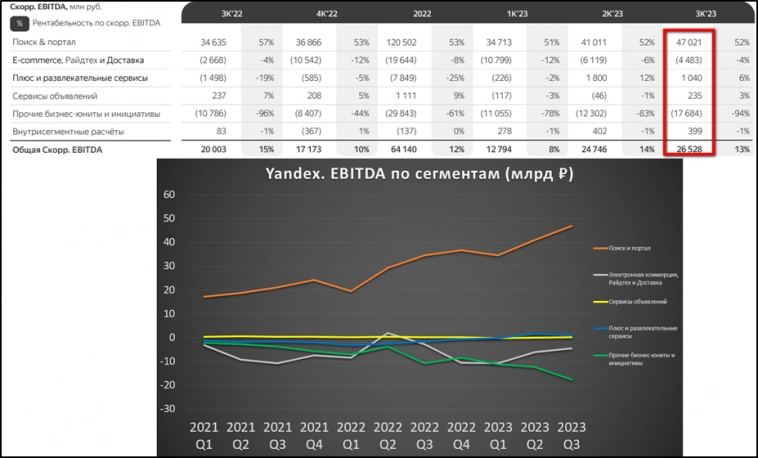 Яндекс (YNDX). Отчет 3Q 2023. Быстрый рост. Реструктуризация.