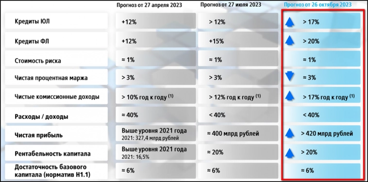 ВТБ (VTBR). Отчёт 3Q 2023. Стоит ли покупать акции?