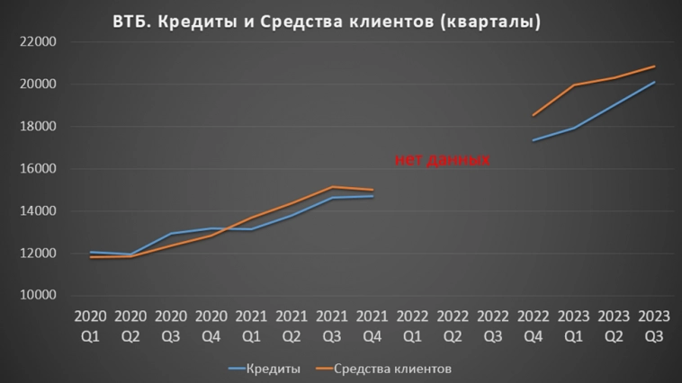ВТБ (VTBR). Отчёт 3Q 2023. Стоит ли покупать акции?