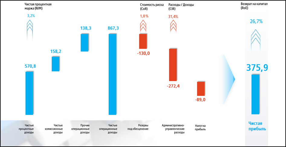 Втб плохой банк. Чистые комиссионные доходы. ВТБ отчетность 2022. Динамика чистого комиссионного дохода банков с 2016.