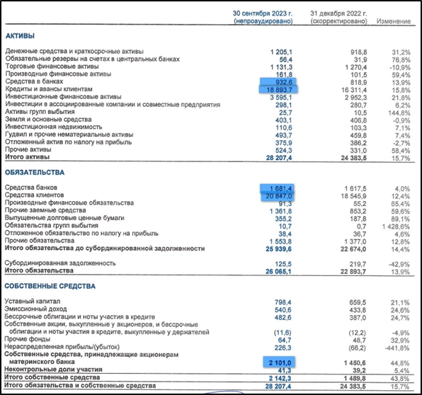 ВТБ (VTBR). Отчёт 3Q 2023. Стоит ли покупать акции?