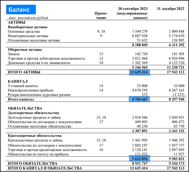Positive Technologies (POSI). Отчет за 3Q 2023г. Стоит ли покупать акции? Positive Technologies (POSI). Отчет за 3Q 2023г. Стоит ли покупать акции?