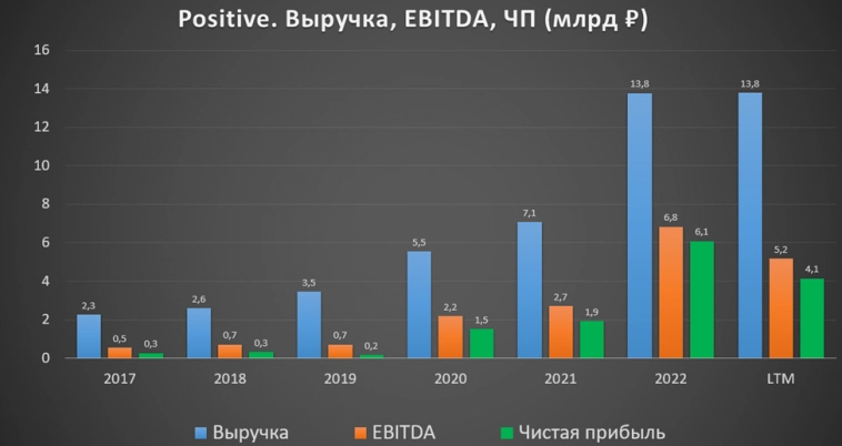 Positive Technologies (POSI). Отчет за 3Q 2023г. Стоит ли покупать акции? Positive Technologies (POSI). Отчет за 3Q 2023г. Стоит ли покупать акции?