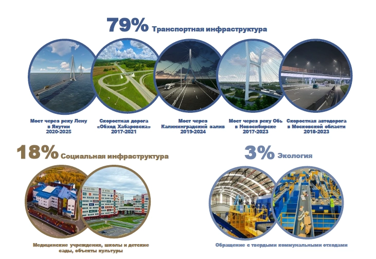 Группа “ВИС”: как инфраструктурный инвестор чувствует себя в России сегодня