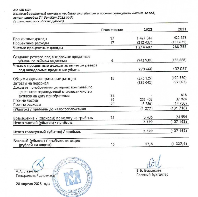 Мосгорломбард отчитался по МСФО и РСБУ за 2022 год. Выручка выросла в 3,3 раза до 1,4 млрд. рублей.