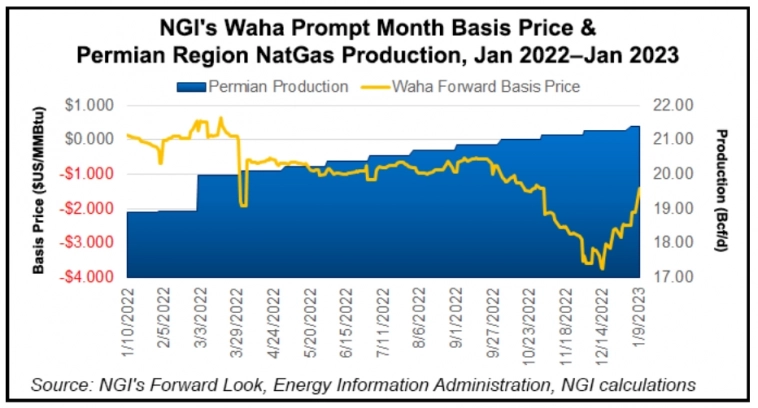 Краткая выжимка по газу от NGI, отрицательные цены на хабе Waha