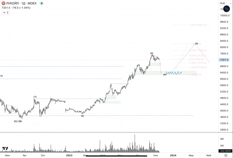 ✅Лукойл