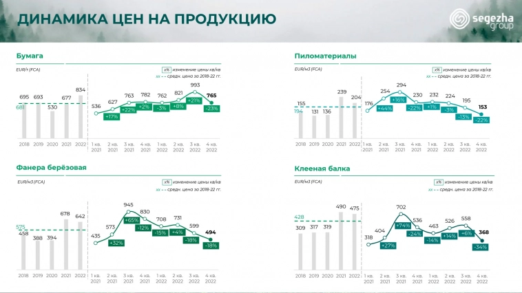 Сегежа Групп: итоги 2022 года. Надежда на курс и субсидии?