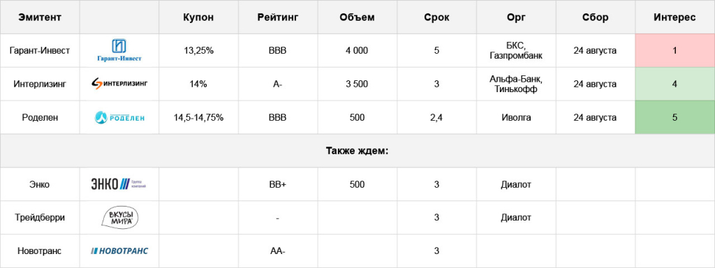 Тест российские облигации без рейтинга. Гарант Инвест кредитный рейтинг. BBB рейтинг облигаций.
