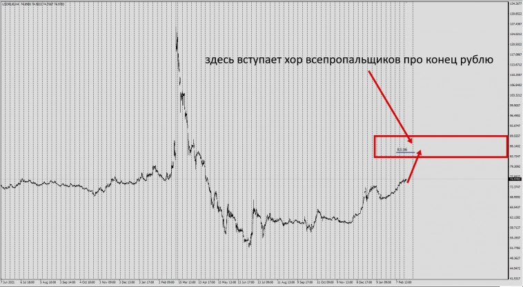 6RU ( USD/RUB) . Рубль как заезженная пластинка . Песня про все пропало на 83.96