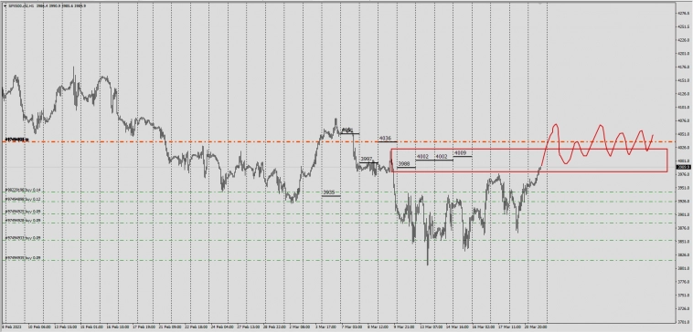 ^SP500 / Supported Levels 3988 - 4009