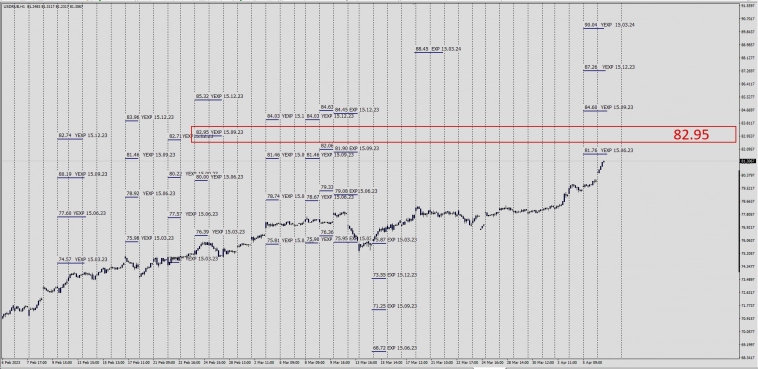 USDRUB / Next Week Level 82.95