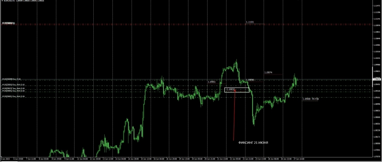 EurUsd / Как торговать валютный фиксинг .