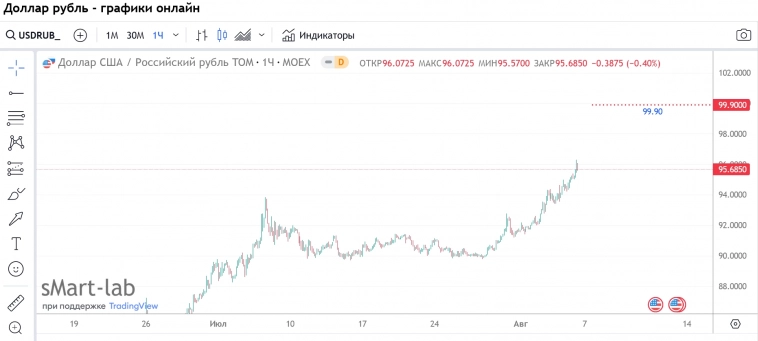 ЦБ РФ  Market Operations (USDRUB) O/N . Overnight - 99.90