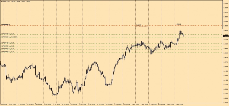 Forex / Как нае .. ( обьегорить) систему   ? Часть2 . EURAUD