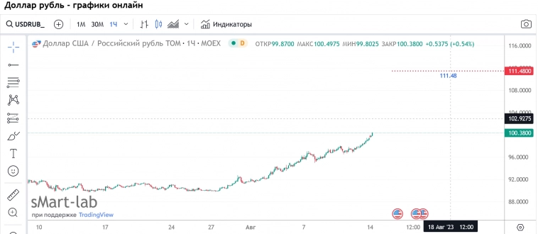 ЦБ РФ  Market Operations (USDRUB)  111.48 . Последний пост про рубль .