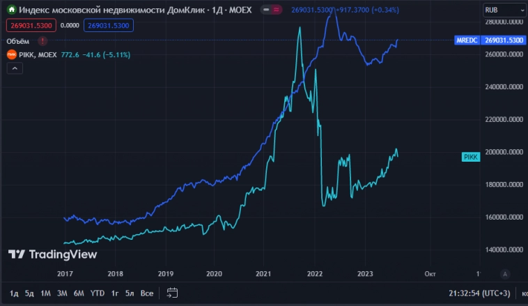 Анализ недвижимости в России 2024