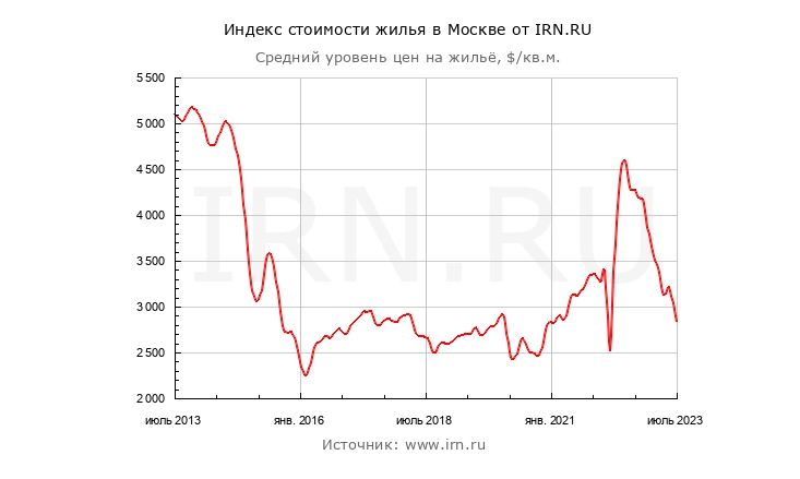 Анализ недвижимости в России 2024