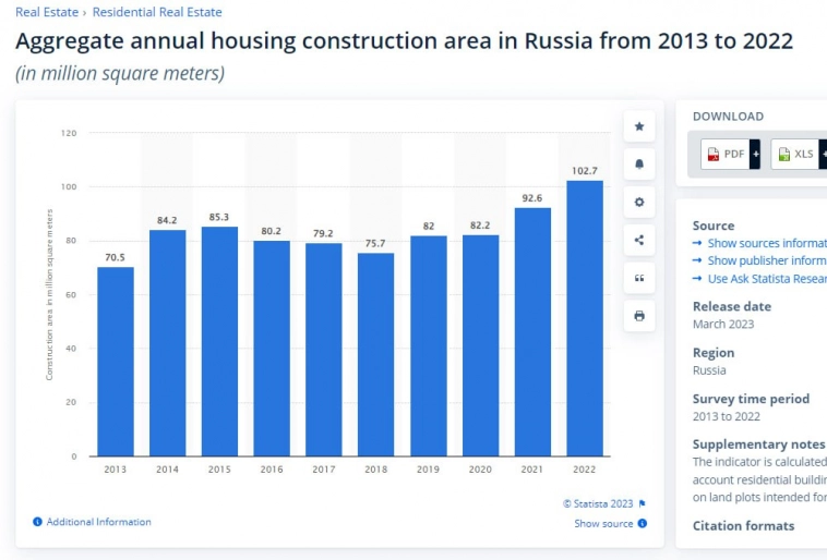 Анализ недвижимости в России 2024