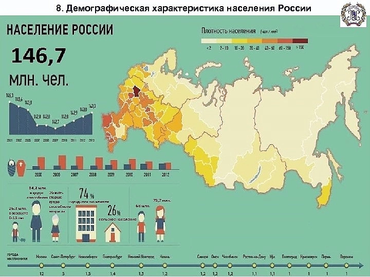 Демография России / США / Китая