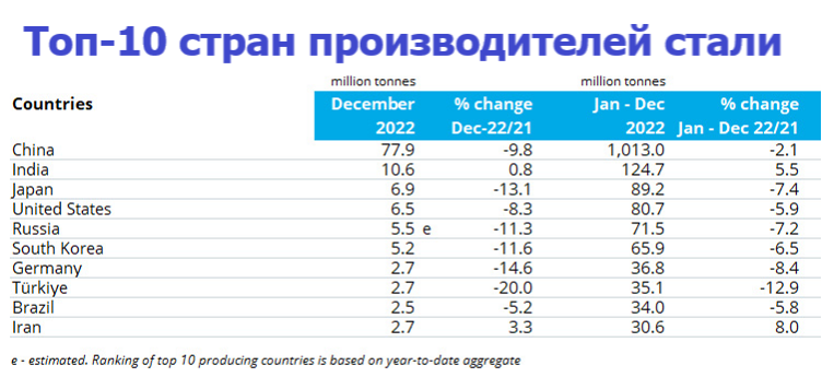 Глобальное производство стали — итоги декабря. Выплавка стали в России за год упала на 7,2%
