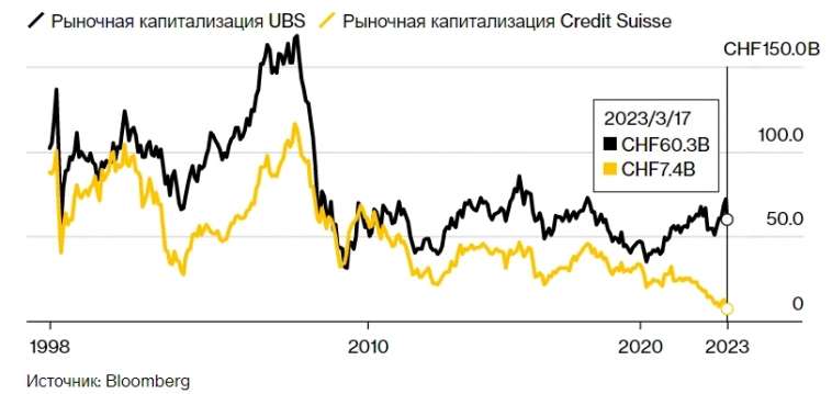 Держатели облигаций Credit Suisse на $17,2 млрд разорились в результате поглощения UBS.