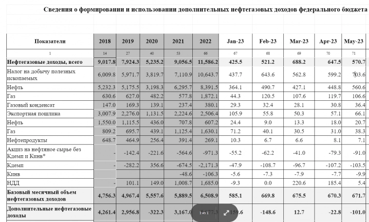 Нефтегазовые доходы в мае снизились, фиксируем второй месяц подряд снижения. Для бюджета РФ — это катастрофа.